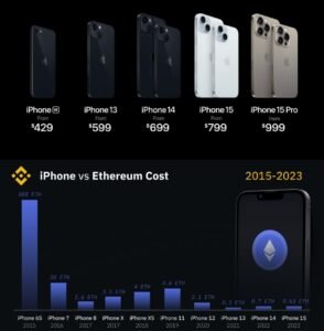 iPhone 15 Versus Ethereum
