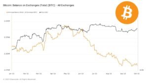Bitcoin's Rising Demand & Dwindling Exchange Reserves